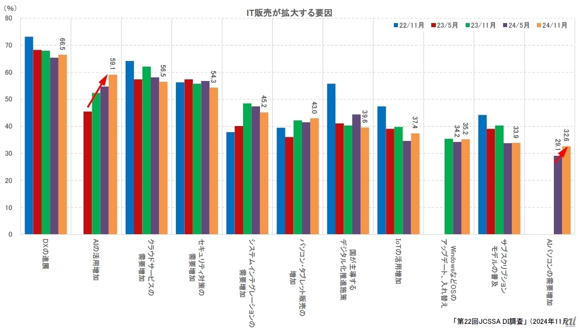 コンピューターシステム販売店の約6割がインフレで経営に影響--JCSSA
