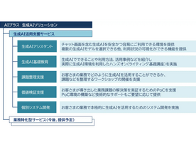 日立ソリューションズ・クリエイト、生成AI活用を支援する「AIプラス  生成AIソリューション」提供