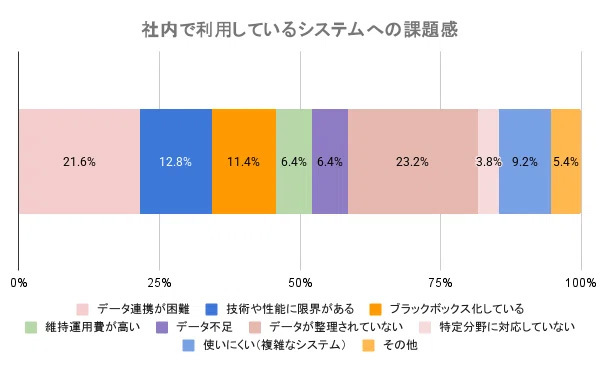 社内で利用しているシステムへの課題感