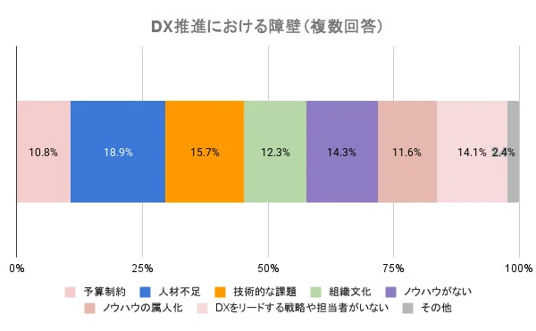 DX推進の内容について