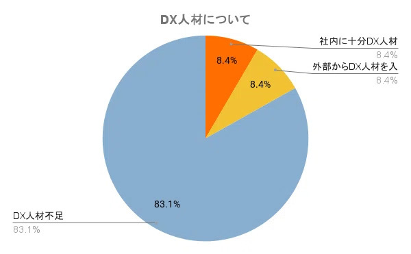 DX人材について