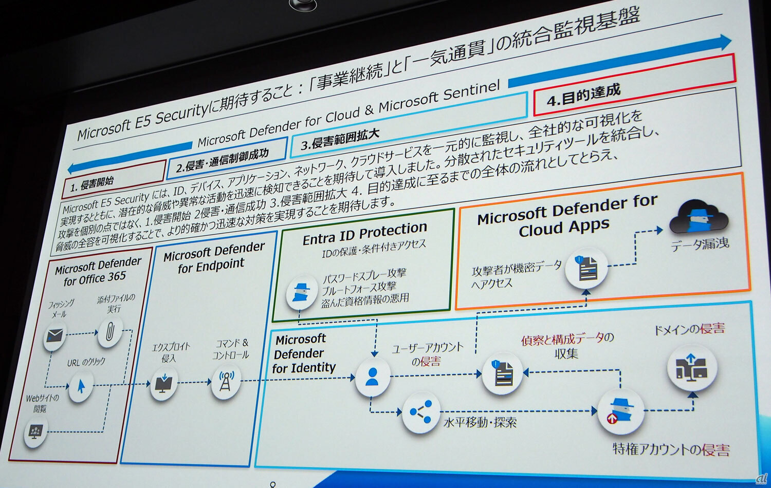スカパーJSATでのセキュリティ対策例