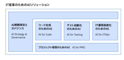「IT変革のためのAIソリューション」(出典:日本IBM)