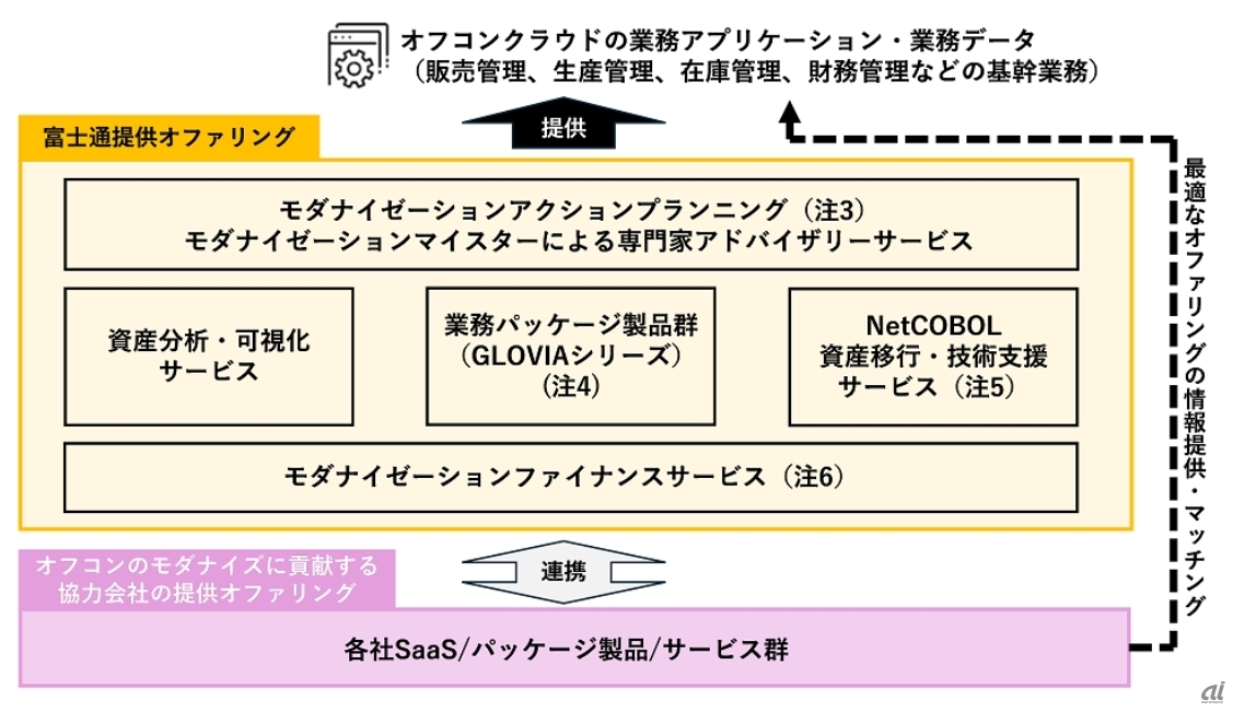 オフコン向けモダナイゼーションのオファリング体系(出典:富士通)