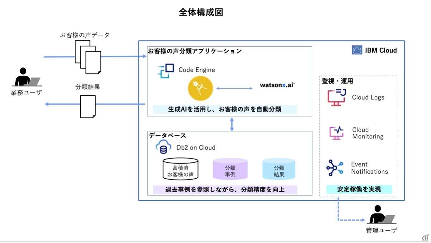 生成AI活用の全体構成