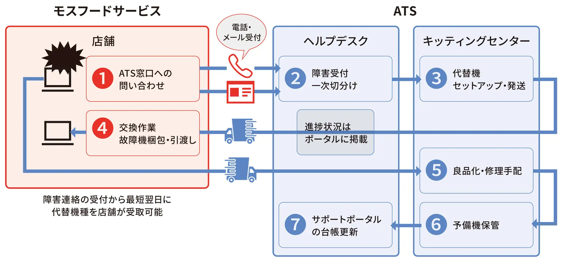 サービス利用のイメージ