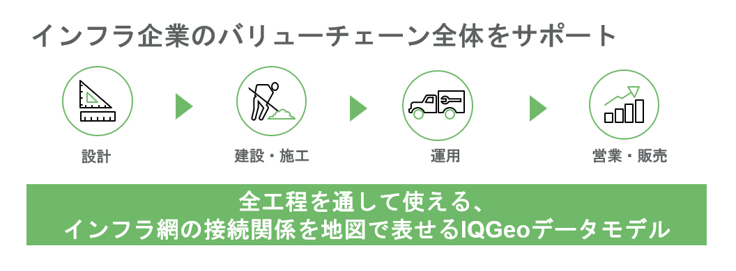 インフラ企業のバリューチェーン全体をサポート