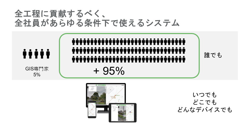 全工程に貢献するべく、全社員があらゆる条件下で使えるシステム