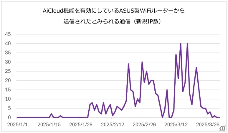 AiCloud機能を有効にしているASUS製WiFiルーターから送信されたとみられる通信(新規IP数)、出典:JPCERT/CC