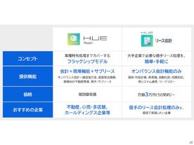WAP、新リース会計基準対応のSaaS「HUEリース会計」を提供