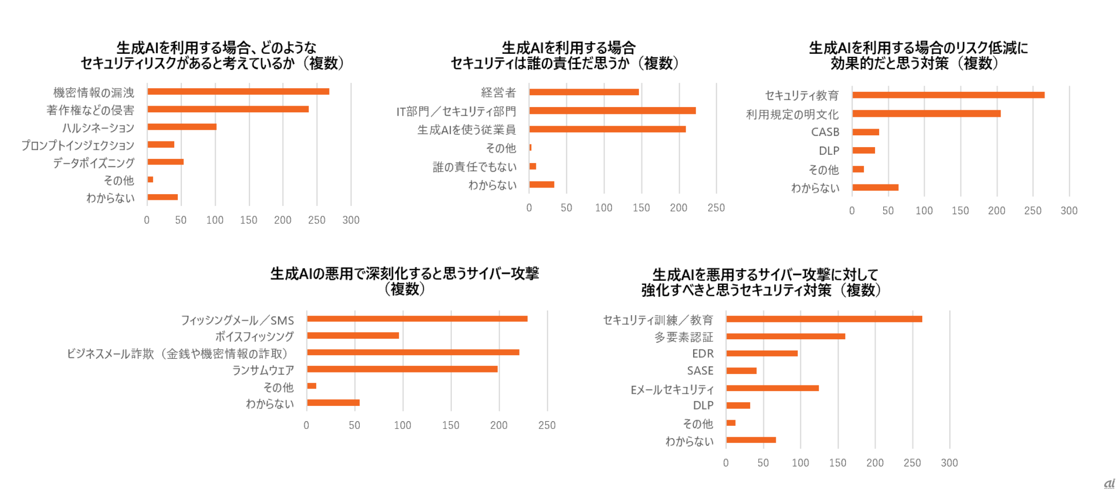 調査結果の詳細(提供:KnowBe4 Japan)