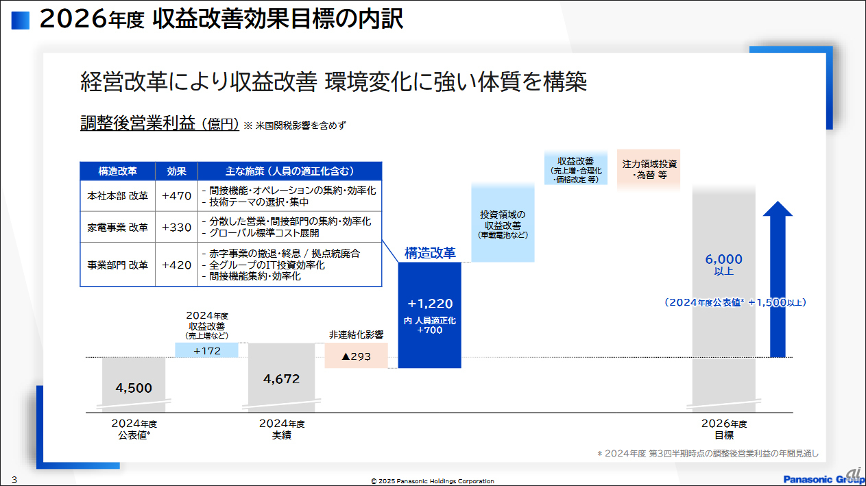 2026年度収益改善効果目標の内訳