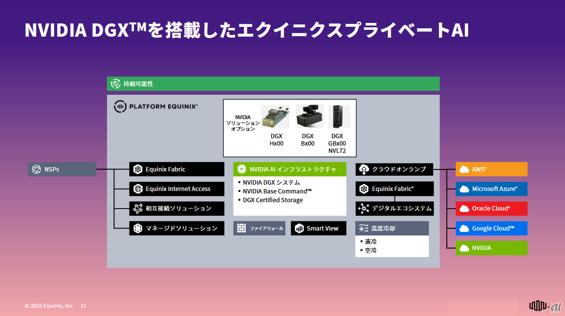 「NVIDIA DGX」を搭載したエクイニクスプライベートAI時代