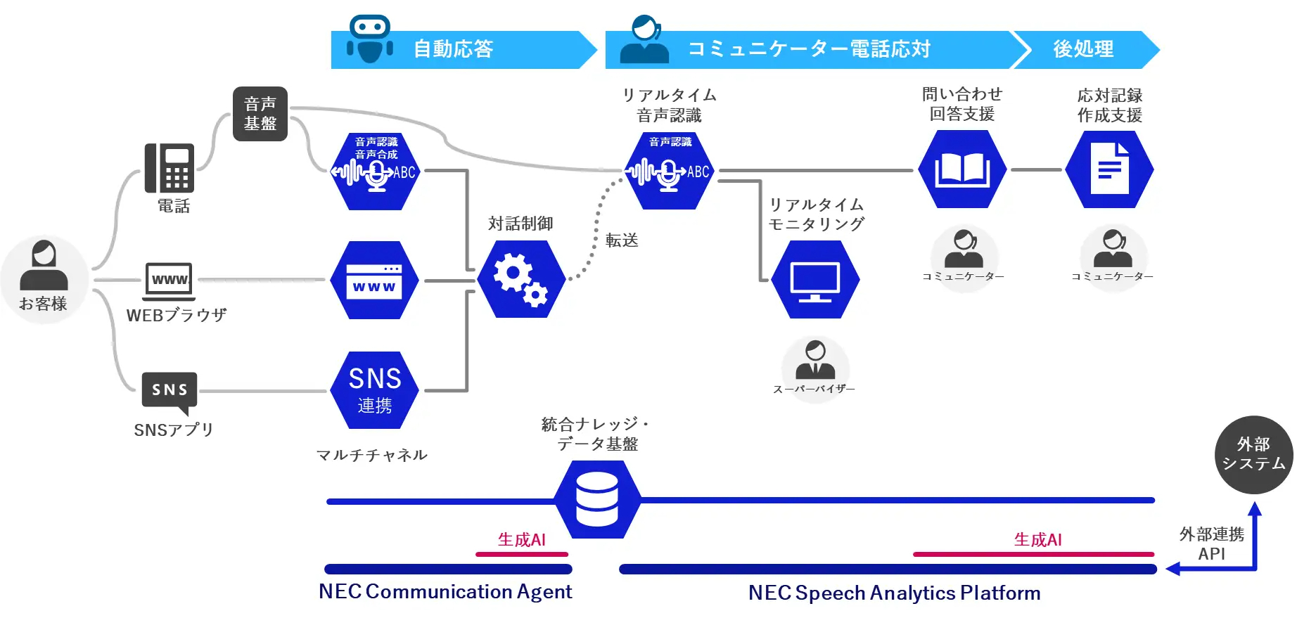 「NEC Communication Agent」と「NEC Speech Analysis Platform」の連携イメージ