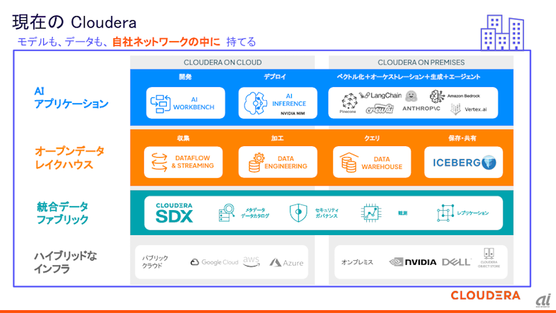 Clouderaの技術スタック