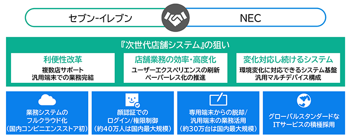 次世代店舗システムの概要