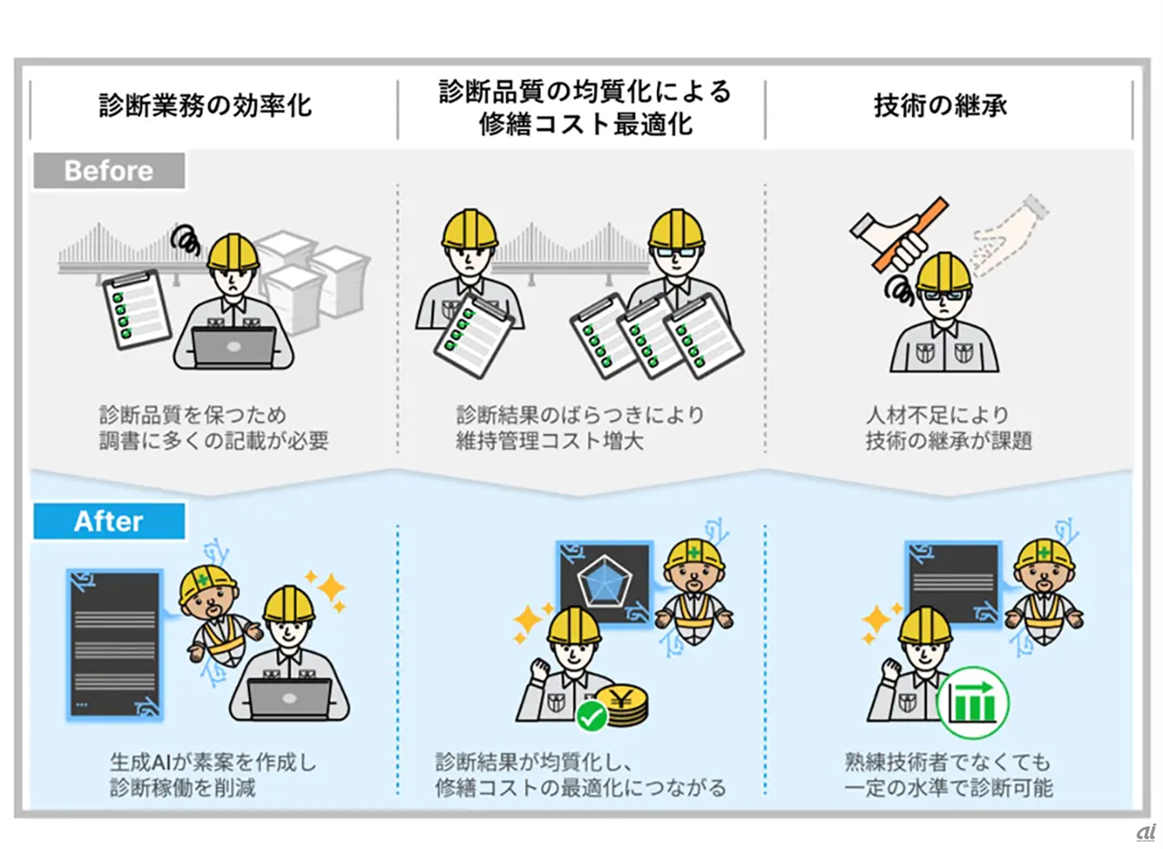 実証実験での評価イメージ