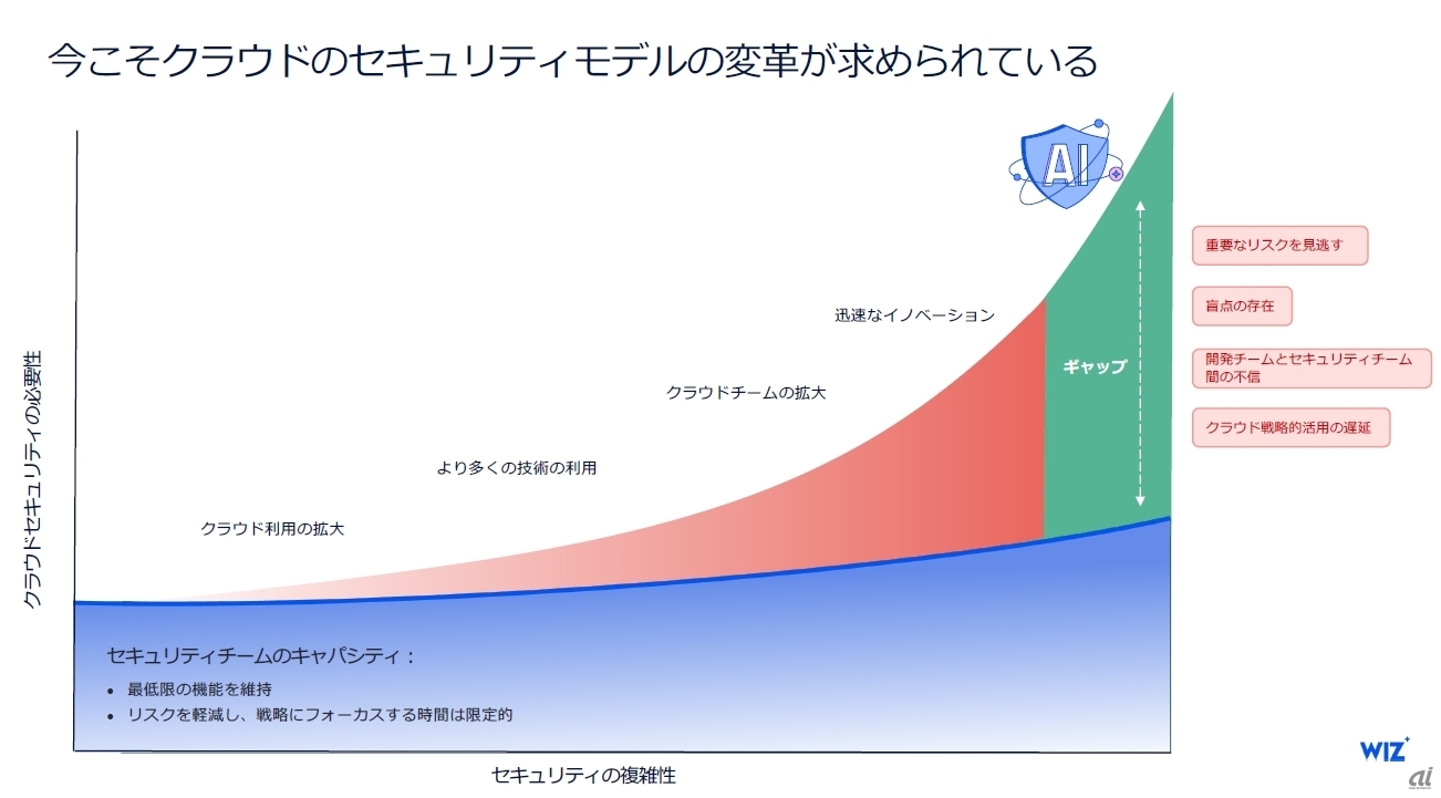 クラウドやAIの活用とセキュリティリスクのギャップの拡大(説明会資料より)