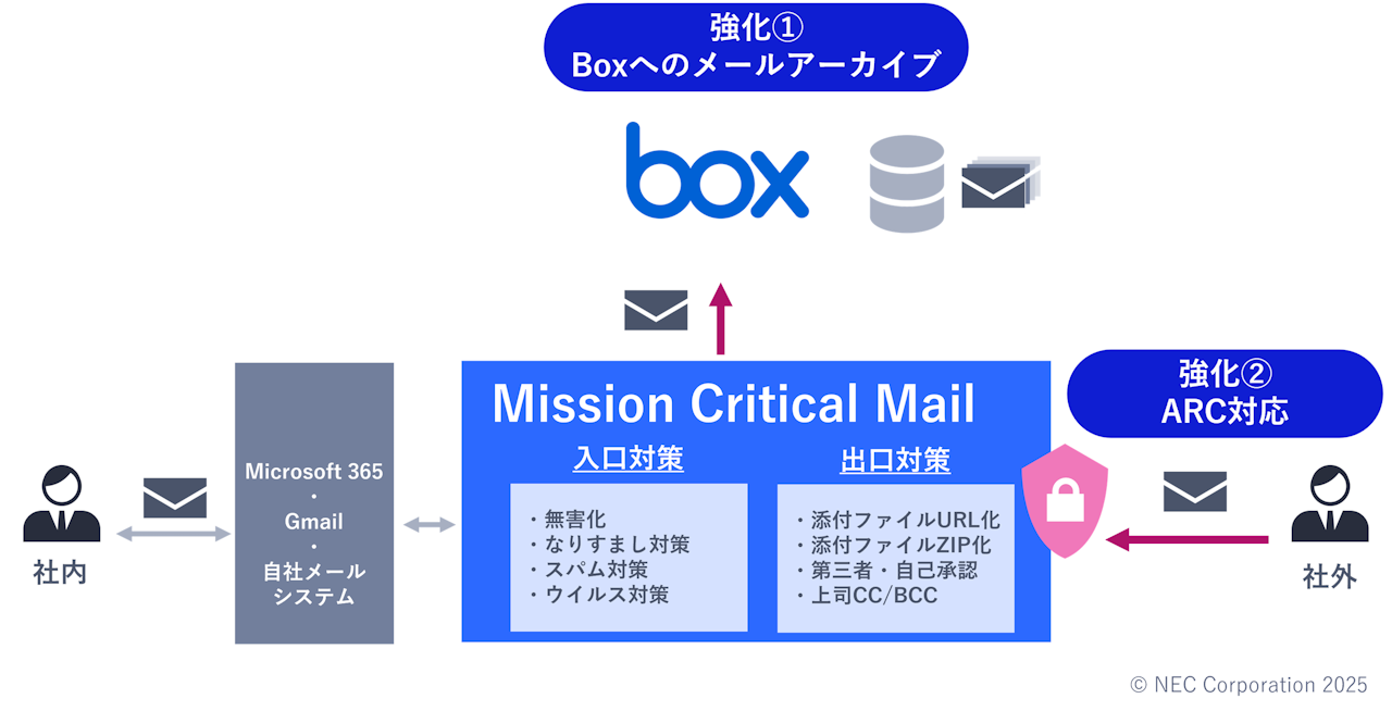 Mission Critical Mailの強化概要(提供:NEC)