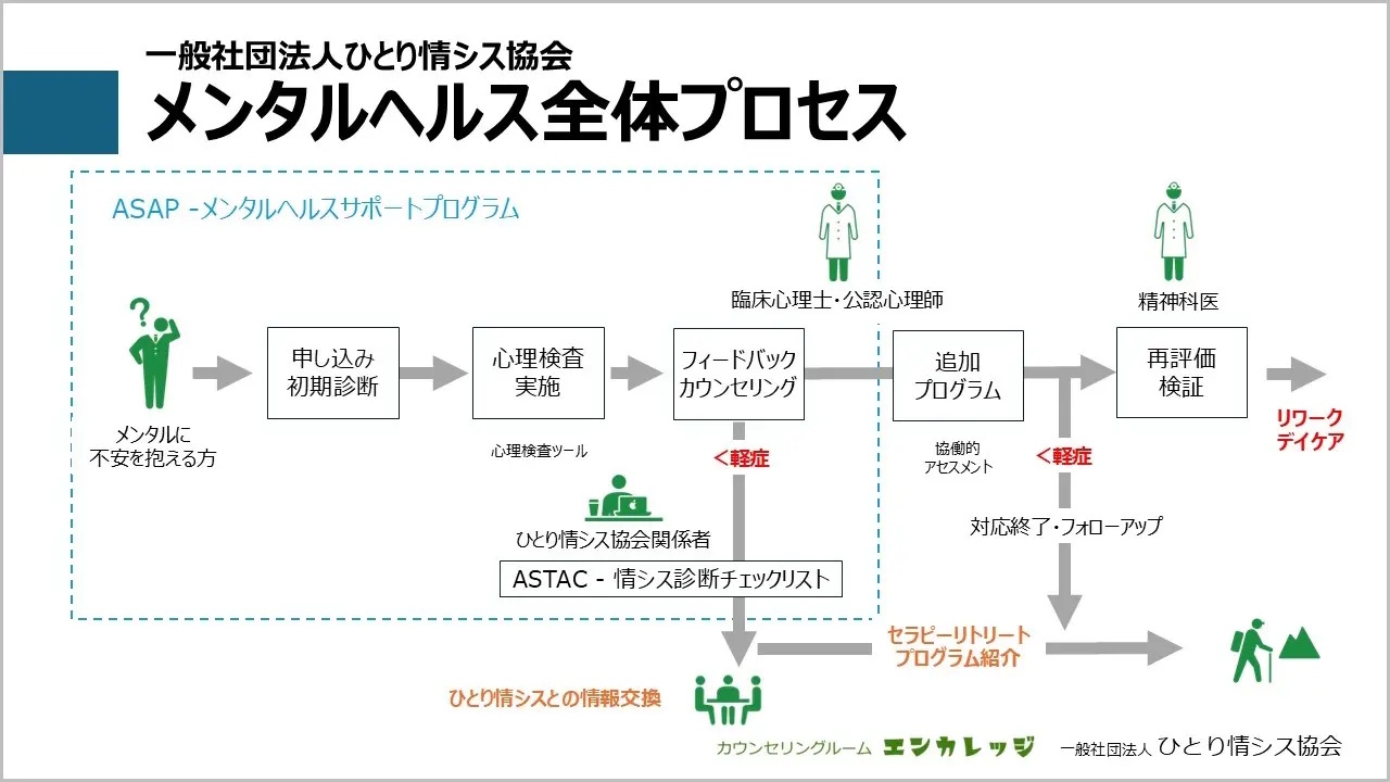 メンタルヘルス窓口全体のプロセス