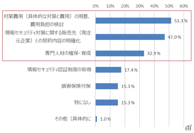 対策実施に向けての課題(n=511)(出典:IPA)