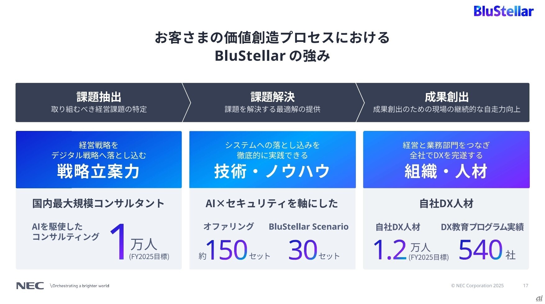 NEC、「BluStellar Scenario」を業種軸で拡充--DX事業の強化に