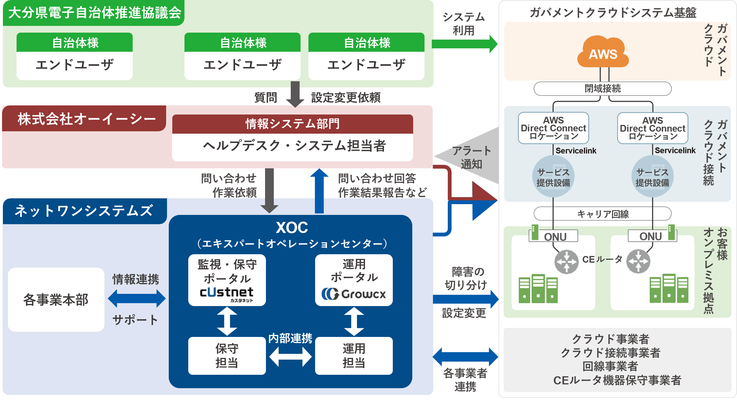 オーイーシーと連携した「Managed ONEガバメントクラウド接続運用サービス」の体制図