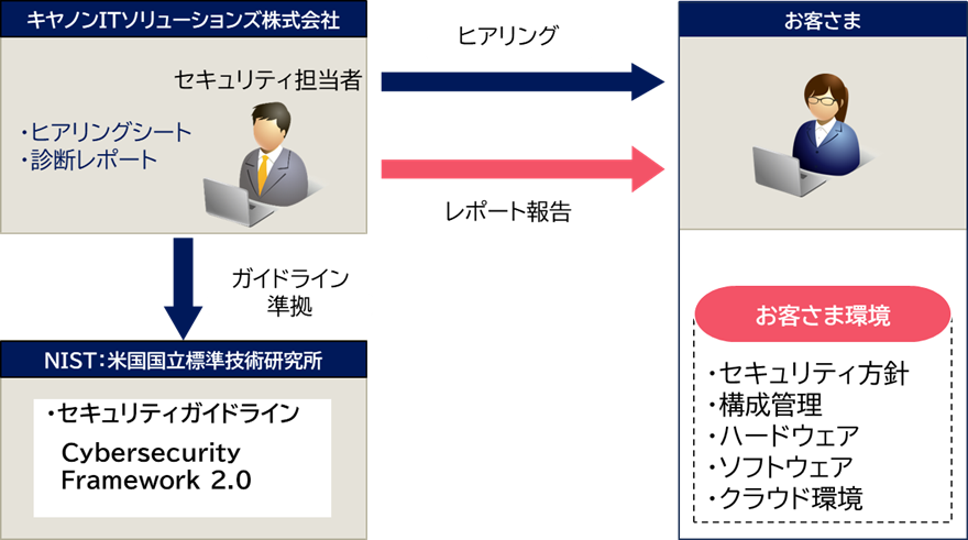 サービス概要