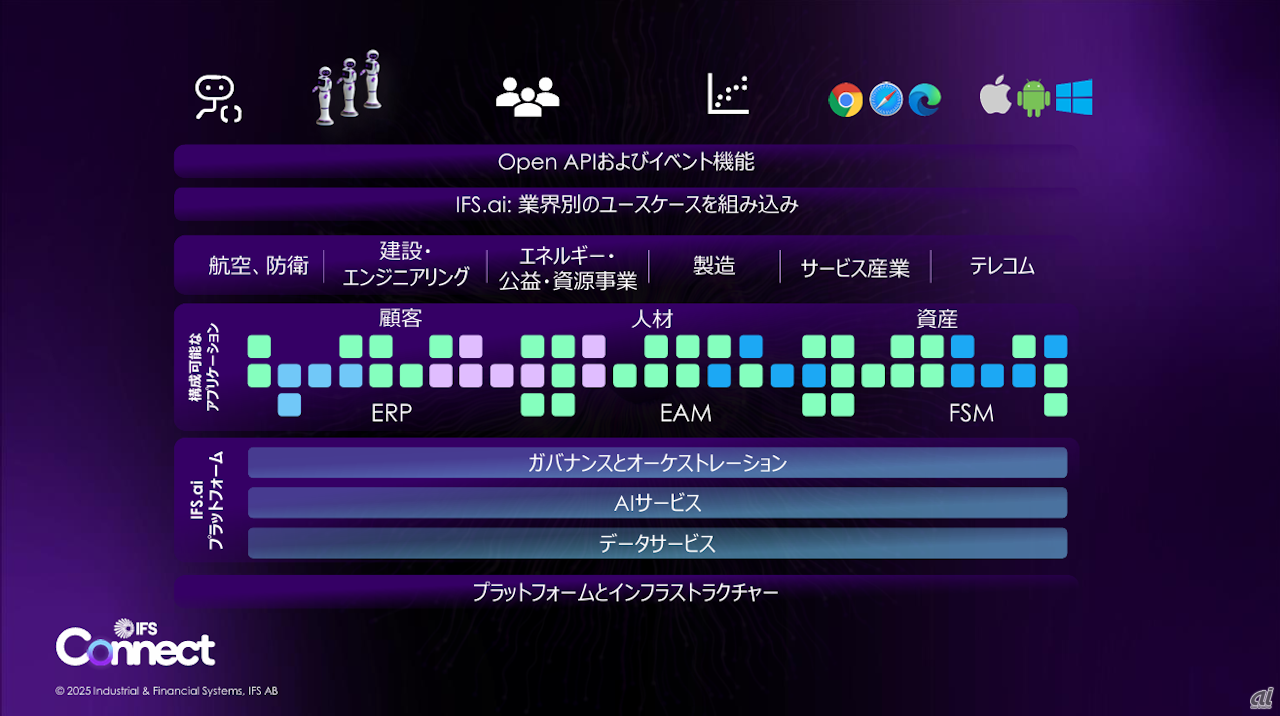 IFSが提供するAI機能の構成イメージ