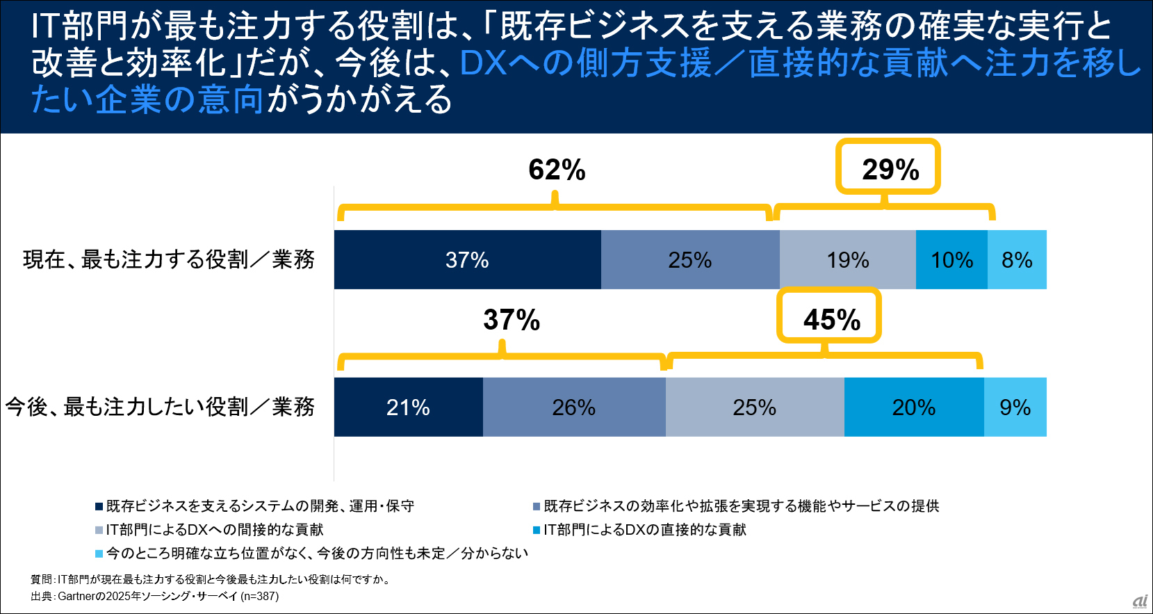 IT部門が現在最も注力する役割と今後最も注力したい役割