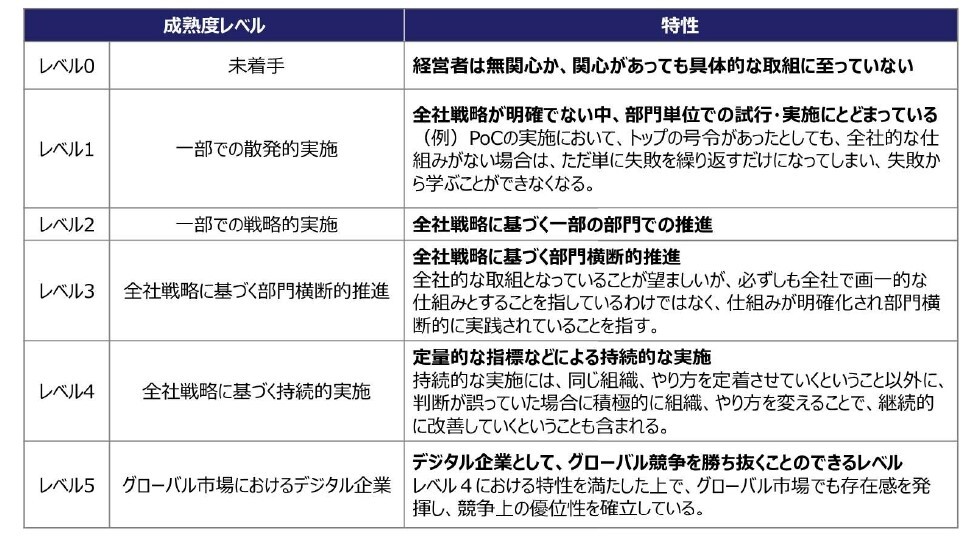 DX推進指標の成熟度レベルとその定義(出典:IPA「DX推進指標 自己診断結果 分析レポート(2024年版)」)