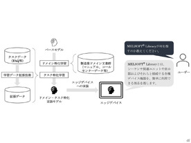 三菱電機、製造業に特化した言語モデル開発--エッジで動作、現場の課題解決