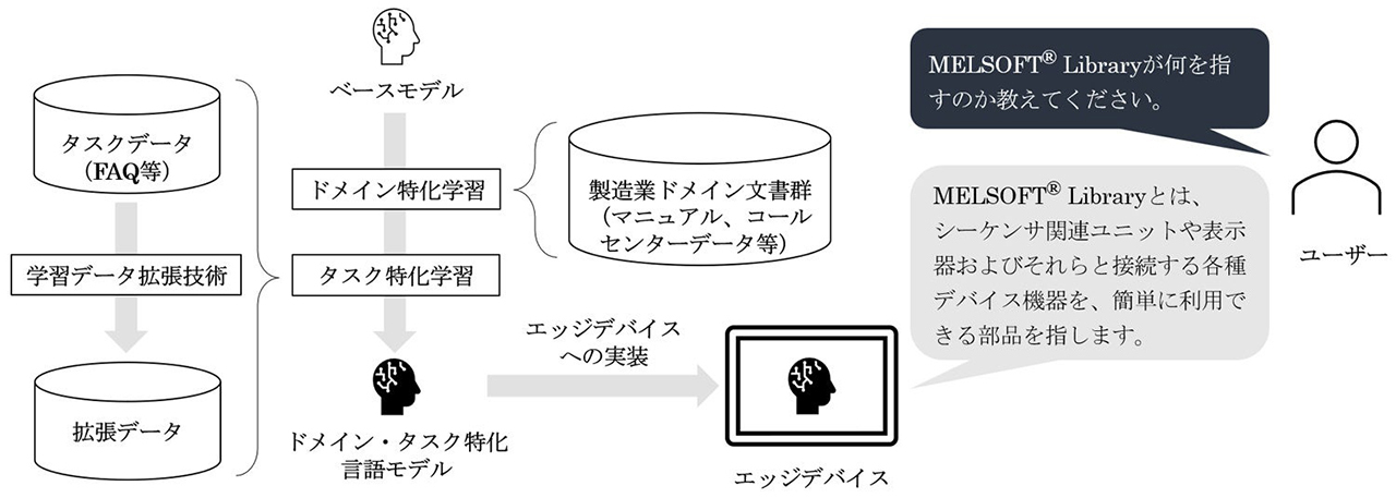 エッジデバイスで動作する製造業向け言語モデル