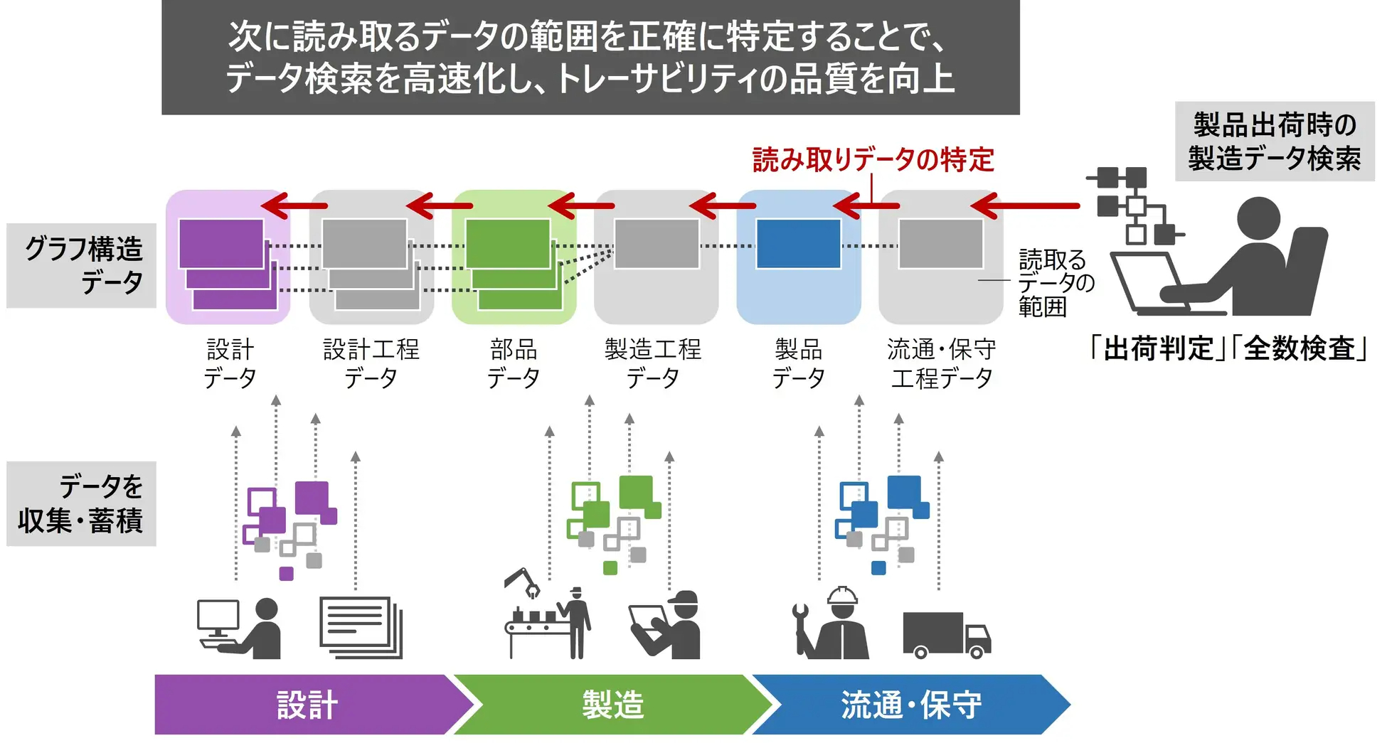 開発技術の適用イメージ(トレーサビリティー問い合わせ例:徹底的な製造検査)
