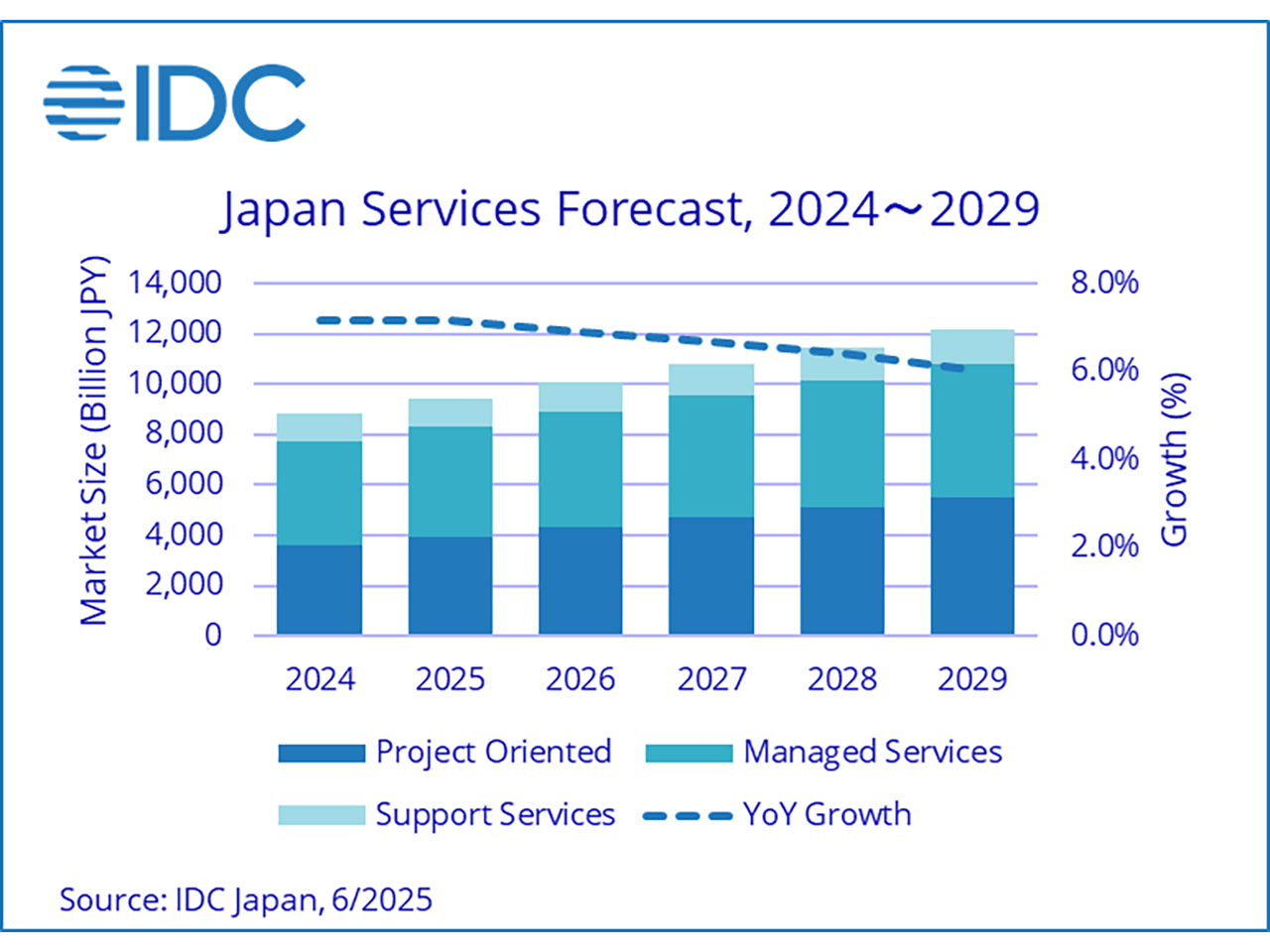 国内サービス市場の実績と予測を発表--IDC調査 - ZDNET Japan