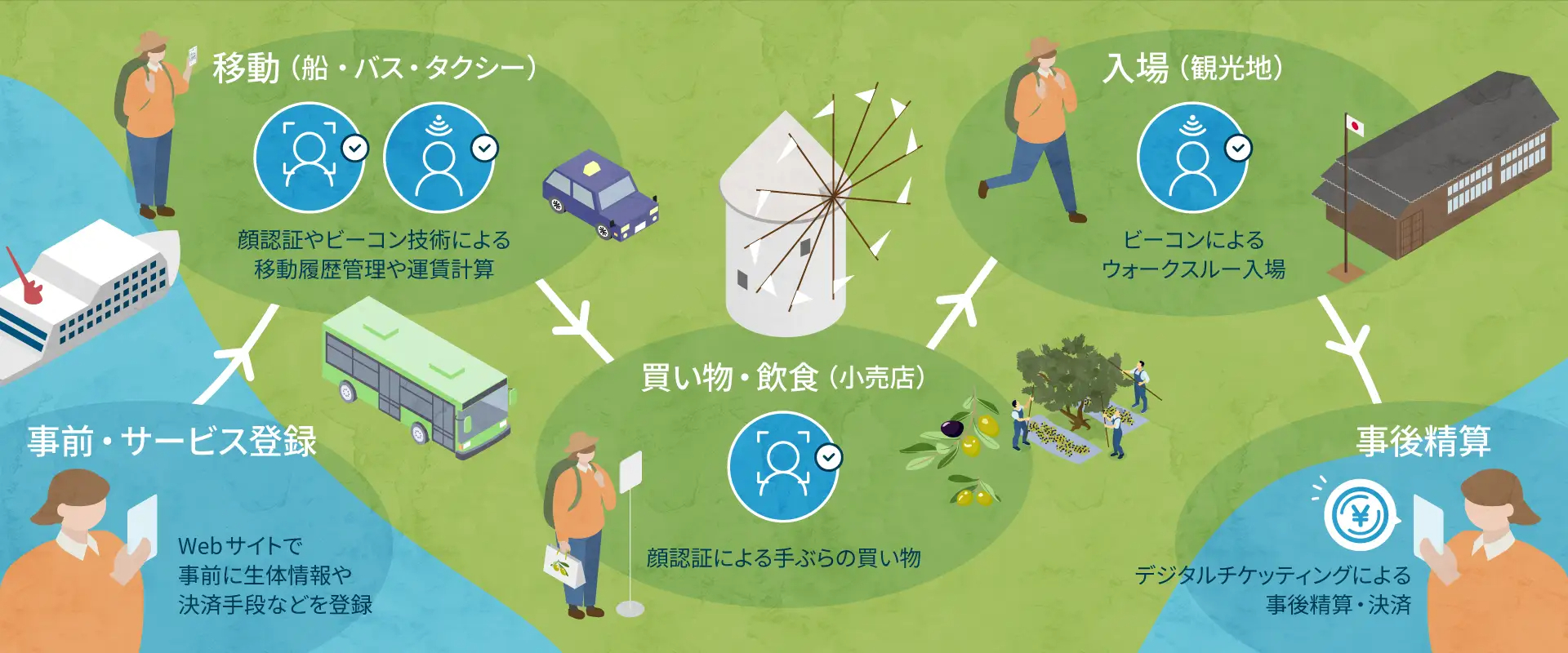 実証実験のイメージ図