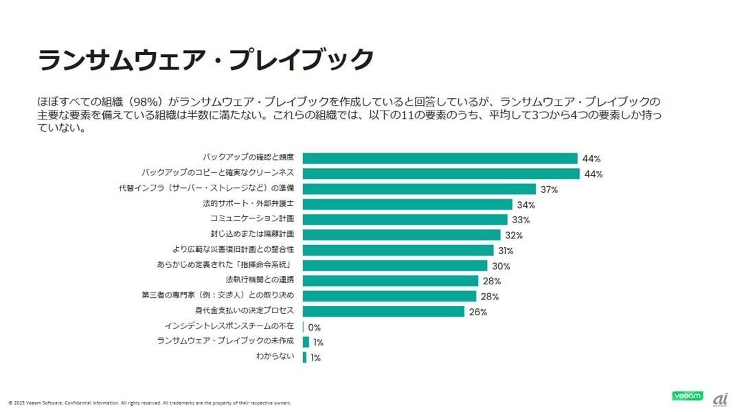 ランサムウェアプレイブックの主要な要素を備えている企業の割合