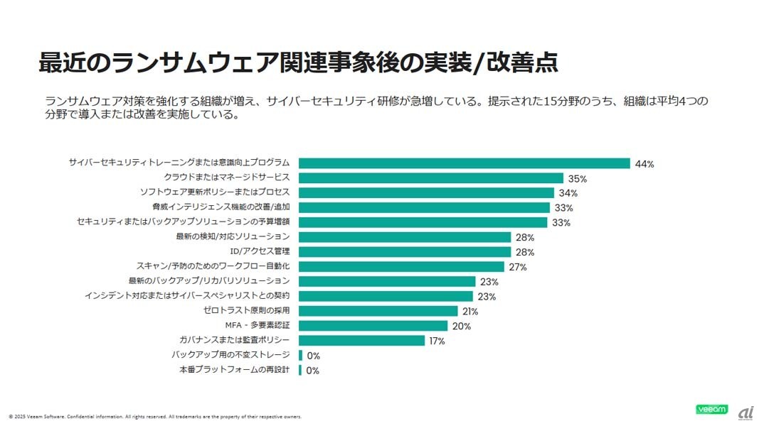 ランサムウェア関連事象後の実装／改善点