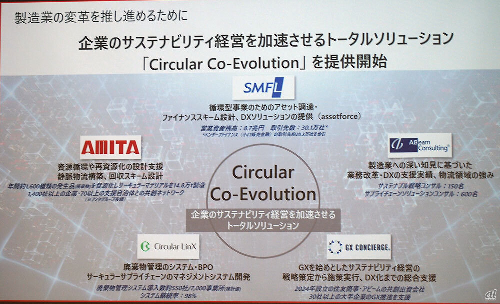 「Circular Co-Evolution」における各社の役割