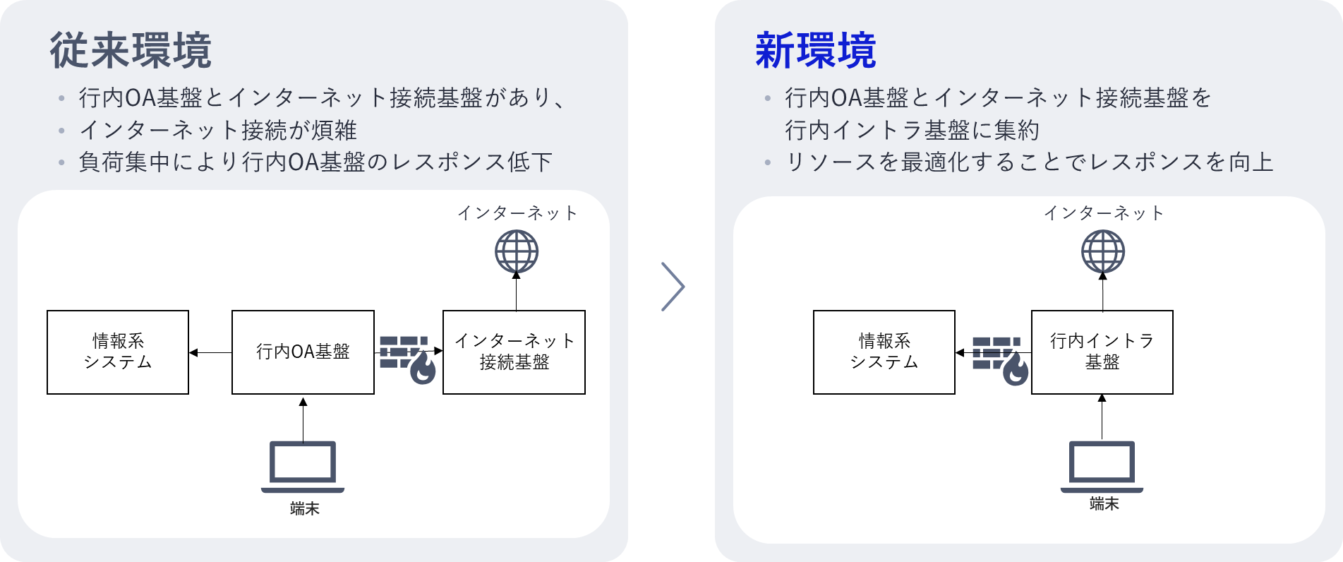 従来環境と新たな行内イントラ基盤の比較