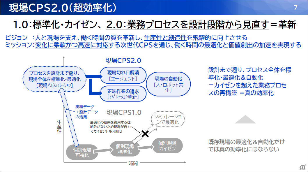 「現場CPS2.0」(超効率化)