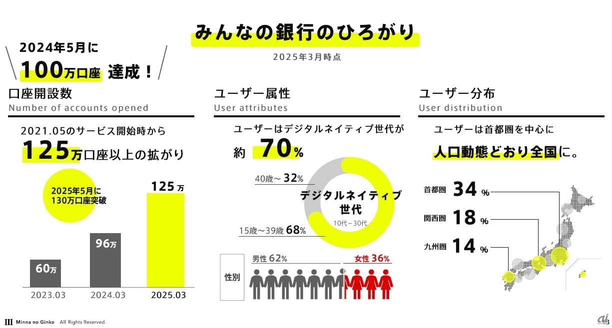 顧客基盤の状況(説明会資料より)