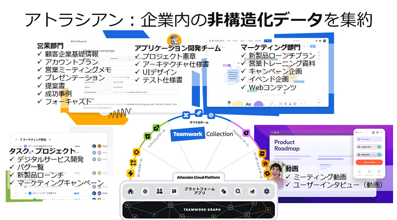 アトラシアン：企業内の非構造化データを集約