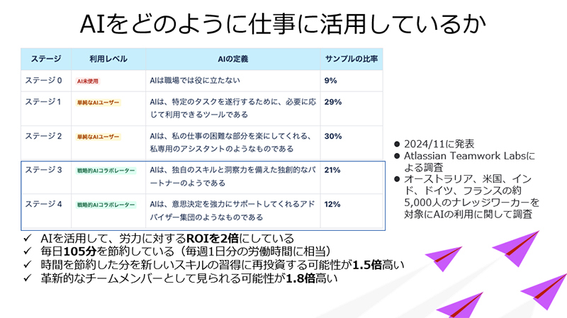 AIをどのように仕事に活用しているか