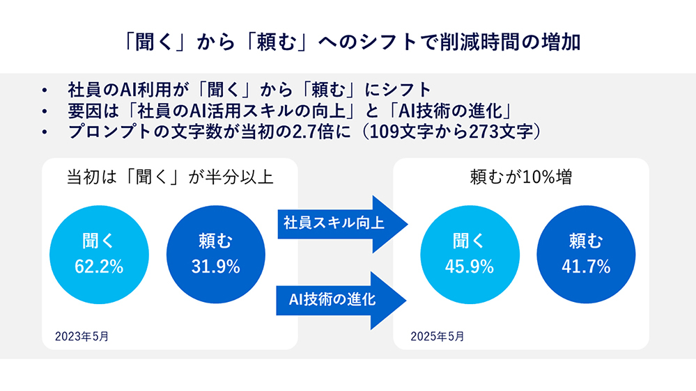 AI様用 パナソニックコネクト、生成AIで年間44.8万時間を削減--活用は「聞く