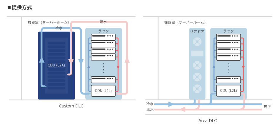 IDCフロンティア、最先端GPUサーバー対応の「DLCハウジングサービス