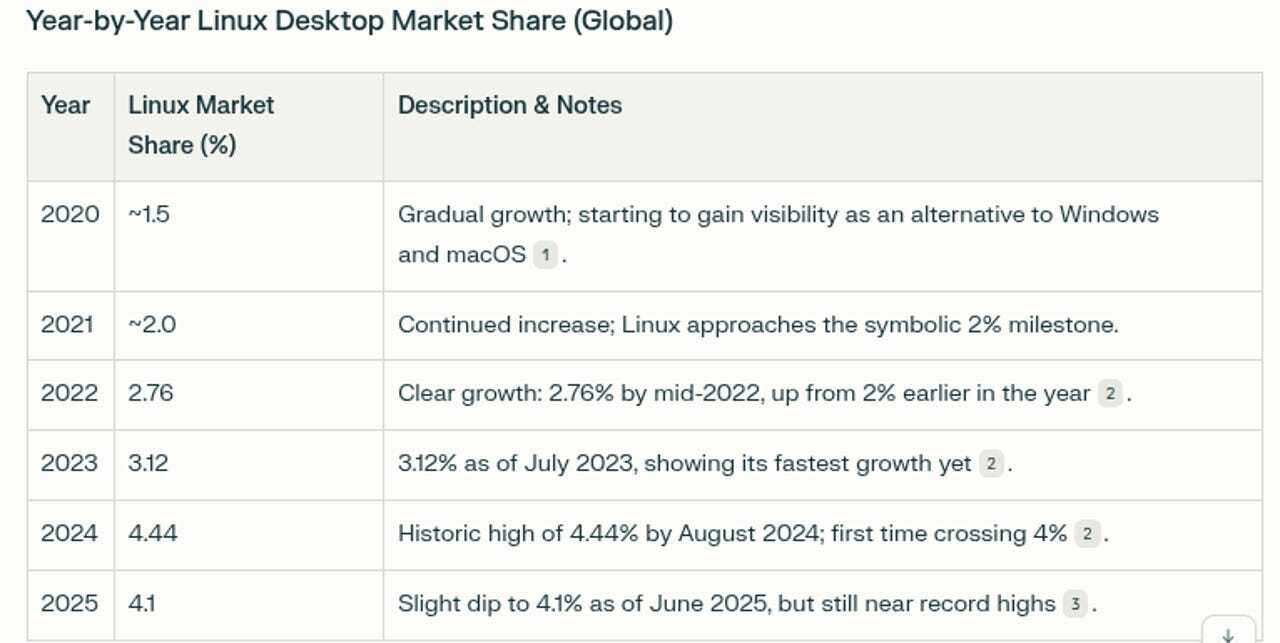 「Linux」がデスクトップ市場で6％を超える--米国政府データが示す成長の兆し - ZDNET Japan