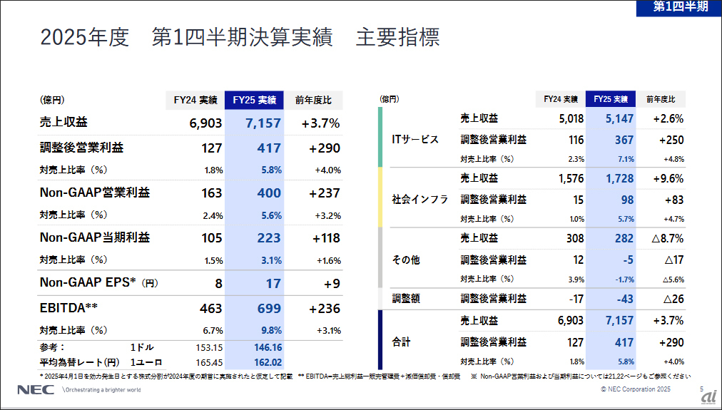 覇者の条件―経営・管理のセオリー NEC「2025中期経営計画」好調な滑り出し--成長を牽引する