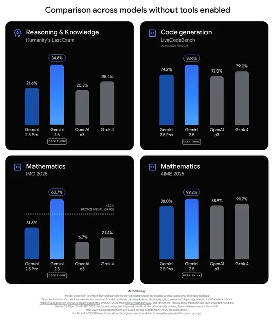 グーグル、最強のAIモデル「Deep Think」を有料で一般提供 - ZDNET Japan