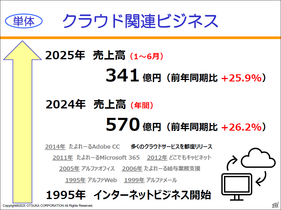 大塚商会、上期業績が3年連続過去最高--関連ビジネス好調で「クラウド